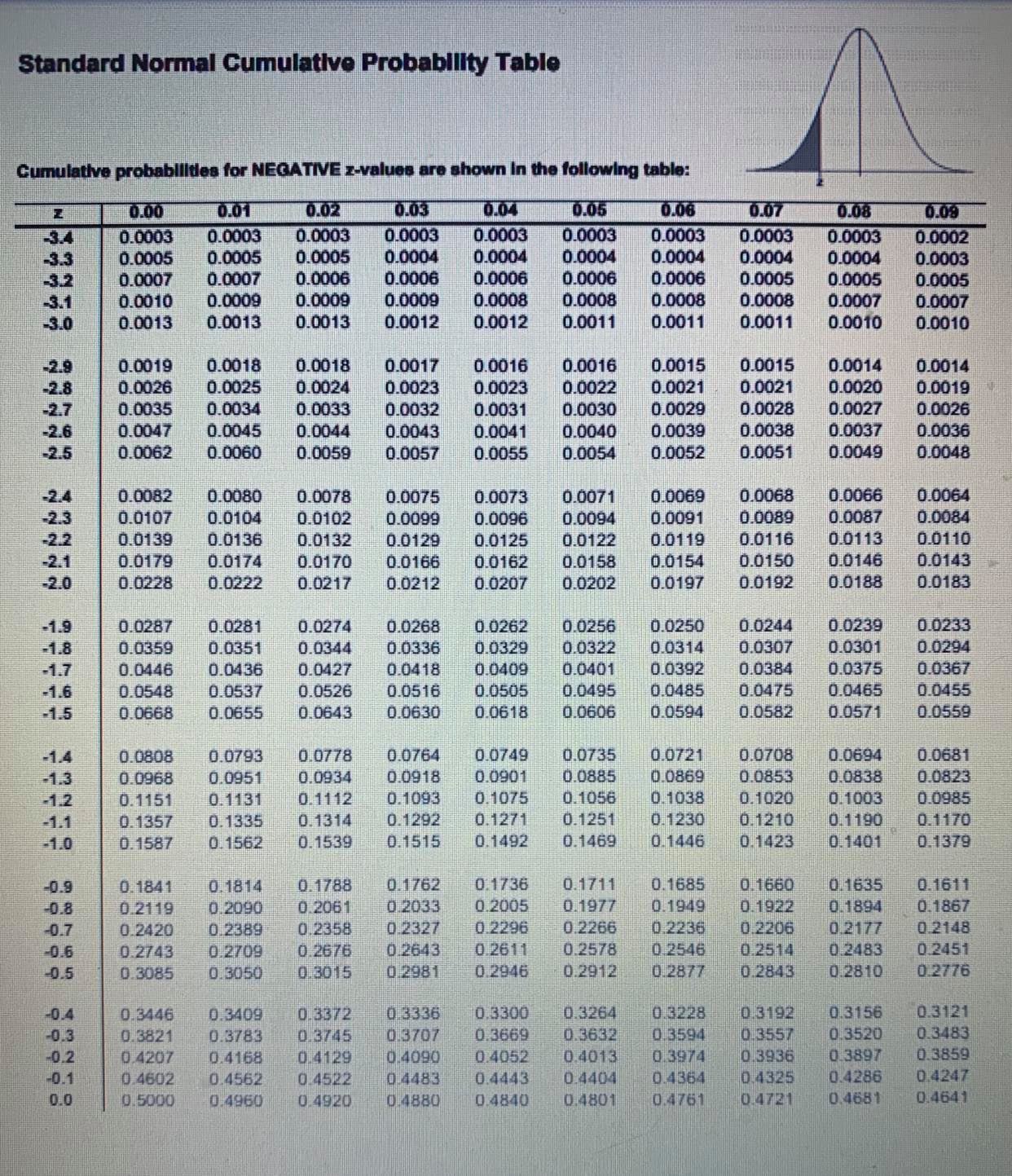 Standard Normal Cumulative Probability Table Cumulative probabilities for NEGATIVE z-values are