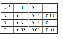 Using the joint probability table below, determine the marginal distribution ofX. \f\f