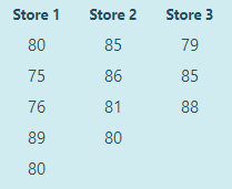 Guitars R. US has three stores located in three different areas. Random