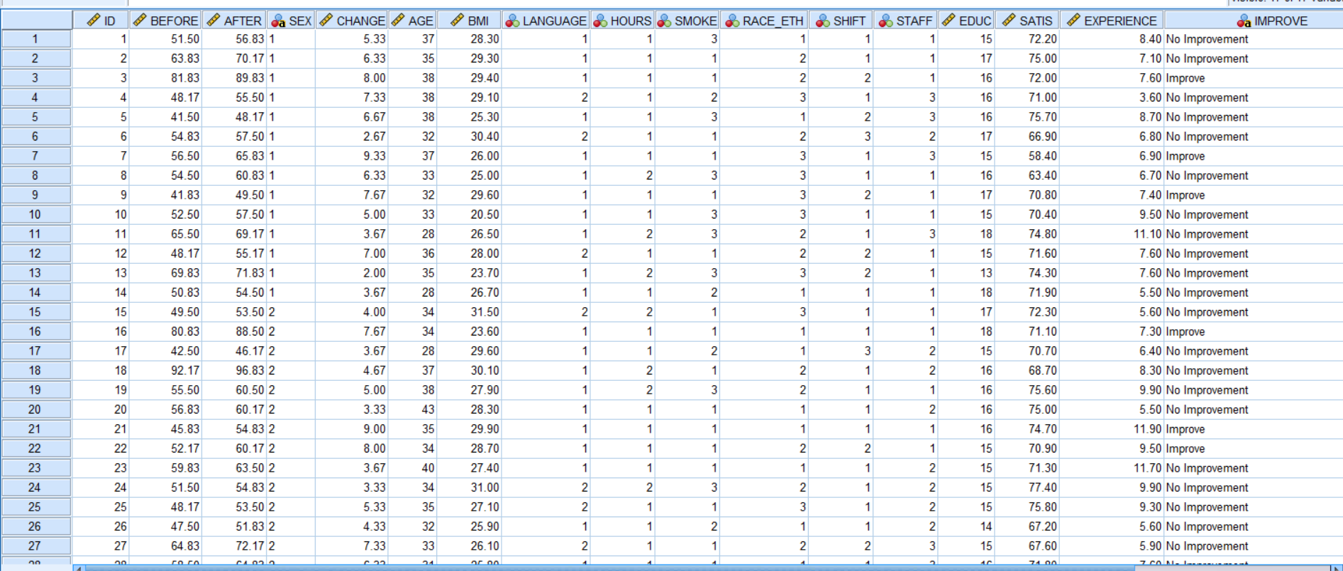 Perform a paired sample t test to test whether the training program