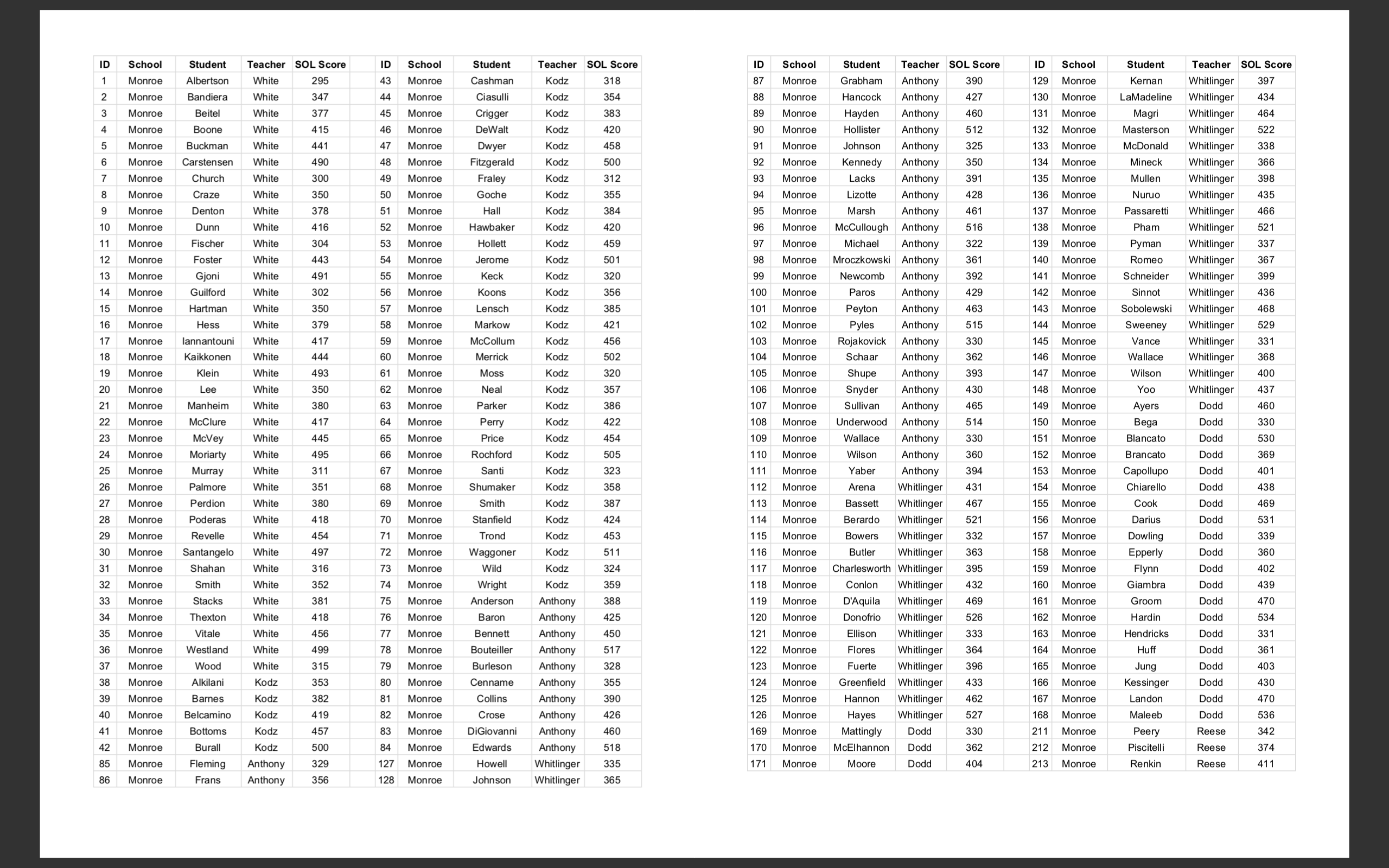 to collect samples of 25-40 students from each school to determine if