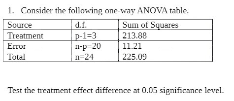  1. Consider the following one-way ANOVA table. Source d.f. Sum of
