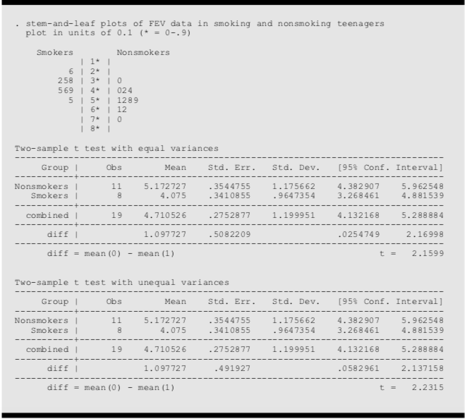 Below, the STATA computer output shows data from a study comparing FEV