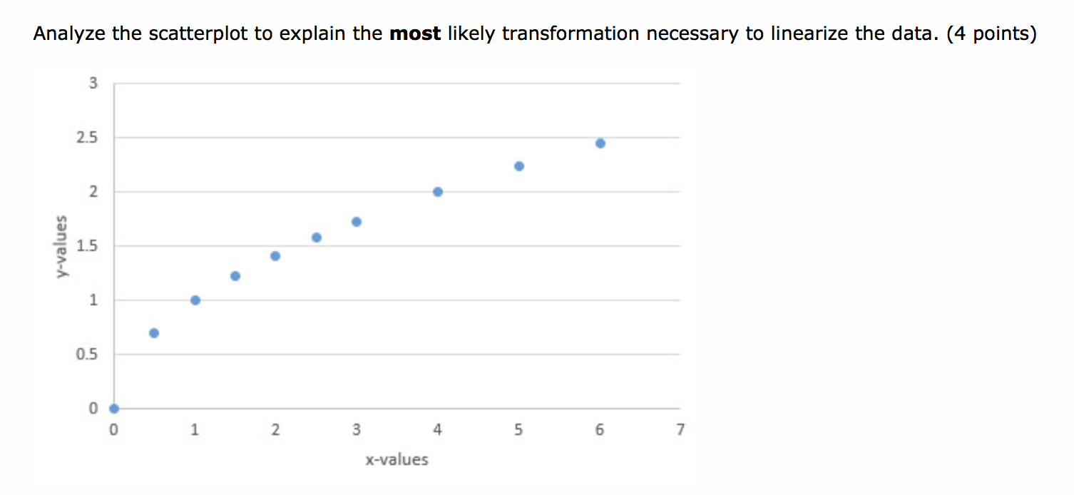 (a)The scatterplot resembles an exponential model, emulating a squared function with a