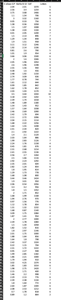 Use theimage belowdata and via Multiple regression select the two variables that
