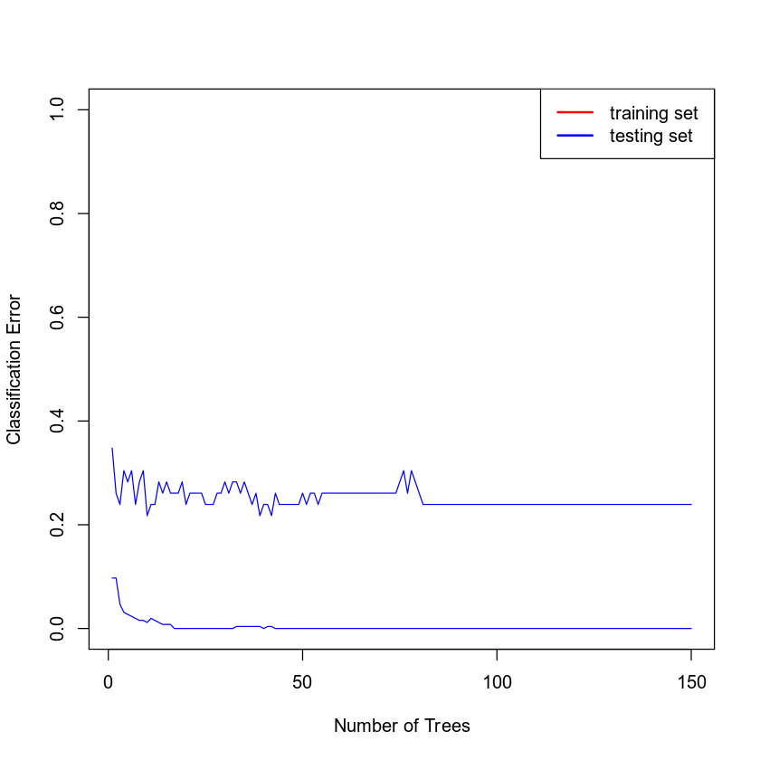 using variables age (age), resting blood pressure (trestbps), exercised induced angina (exang),and