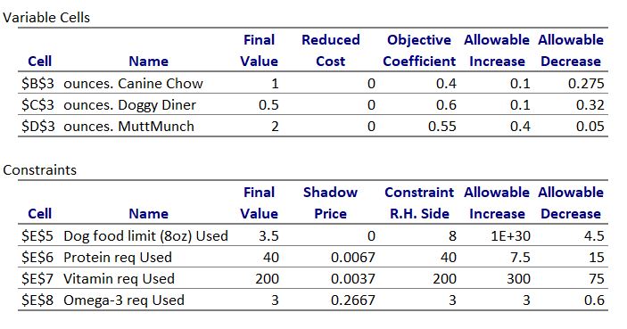 Here's a sensitivity report for a cost minimization problem.If we could relax