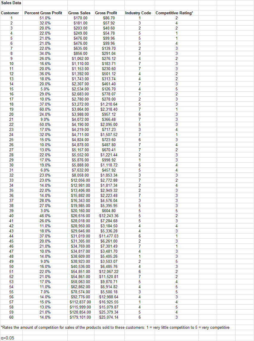 Please help me solve this problem. Sales Data Customer Percent Gross Profit