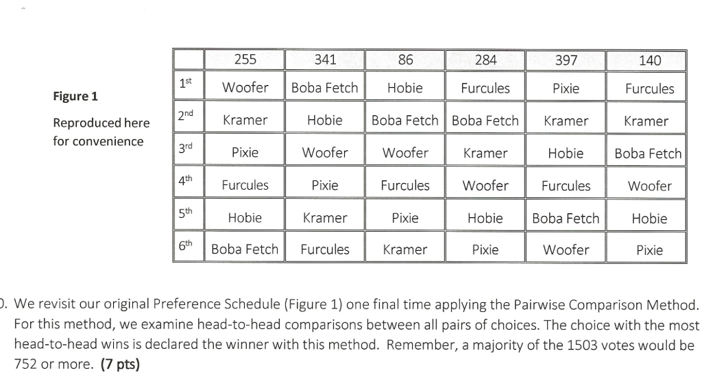 comparisons? How many wins did this dog have? d) Isthere a Condorcet