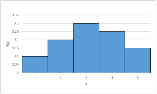 According to the probability histogram for a discrete random variable X, what