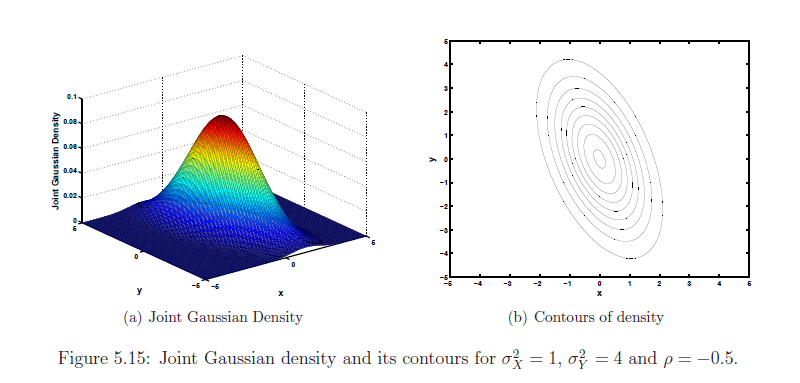 jointly Gaussian random variables X and Y, plot the density and its