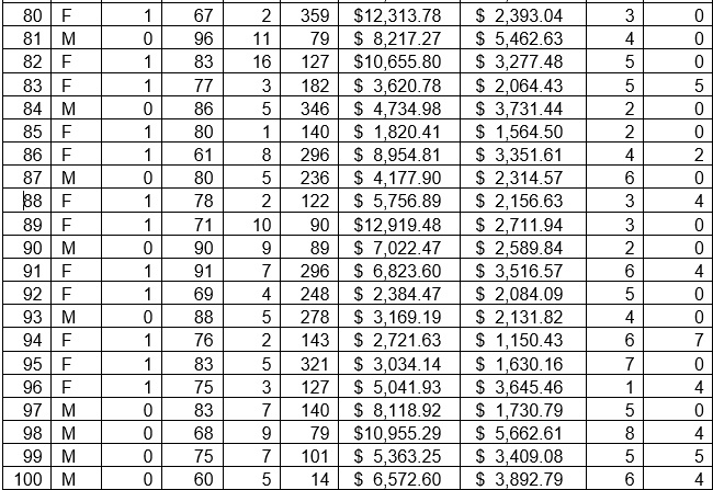 Hospital charges worksheet of th Hails. and generate the following If charts.