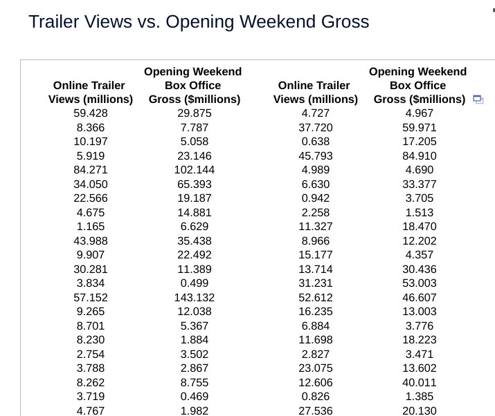 gross for movies. Toward this goal, the analyst plans to use online