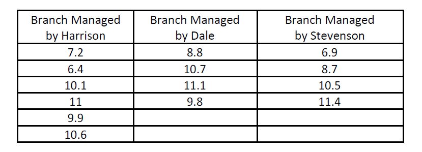 1. A manager at the head office of a company is considering