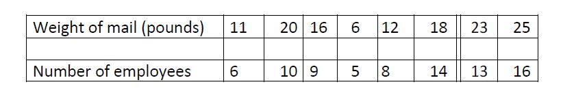 3 branch office managers for promotion. Branch reports include records of sales