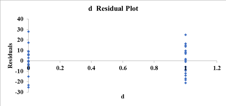 1.Consider the following data with the dependent variable y, independent variable x,