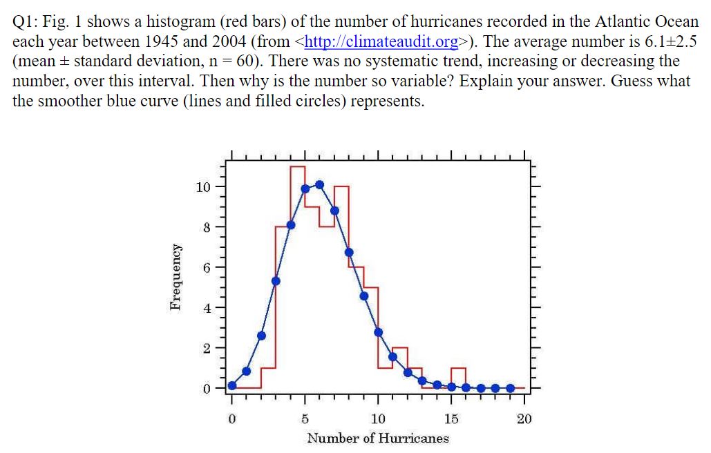 In the histogram (attached), explain why the average number is so variable