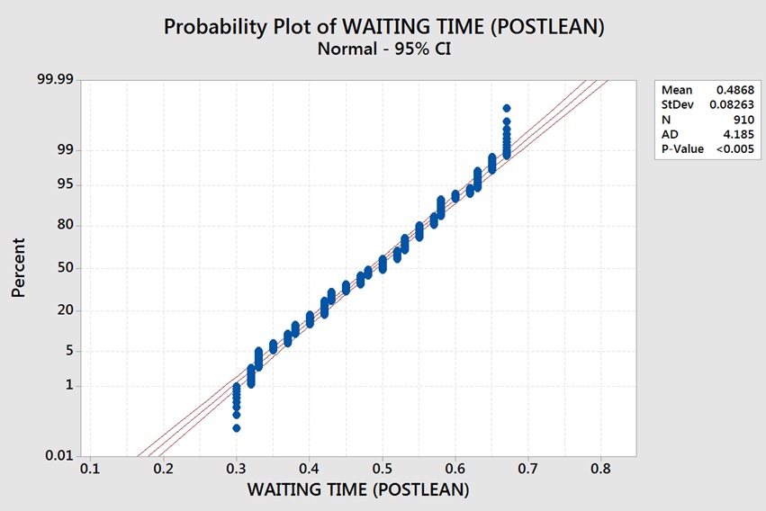contrast these probability plots. 2)Does the PRE-LEAN PROBABILITY PLOT SHOW NORMALITY?DOES IT