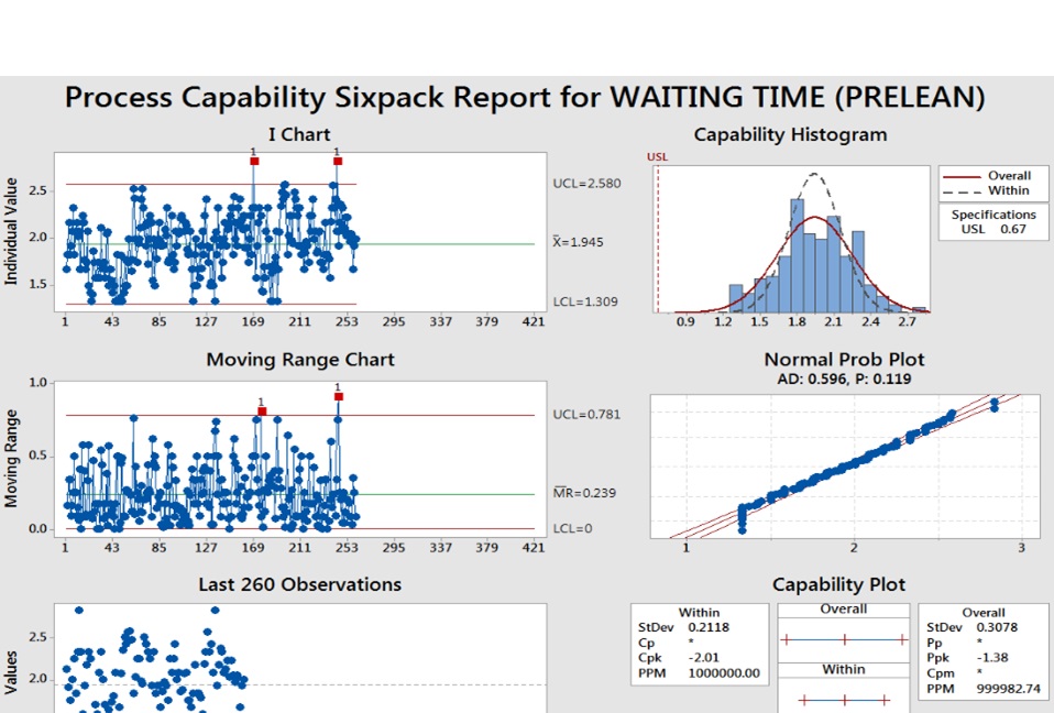 HAVE A NORMAL DISTRIBUTION?PLEASE EXPLAIN 3)Does the POST-LEAN PROBABILITY PLOT SHOW NORMALITY?DOES