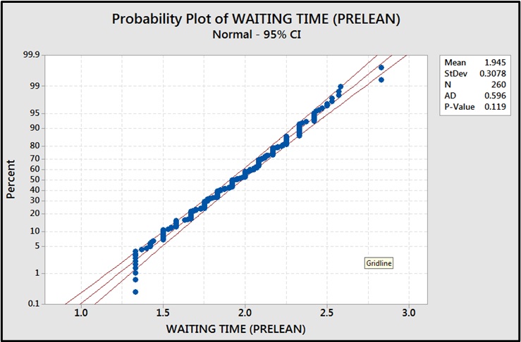 IT HAVE A NORMAL DISTRIBUTION?PLEASE EXPLAIN 4)WHICH PROBABILITY PLOT/CHART IS BETTER AND