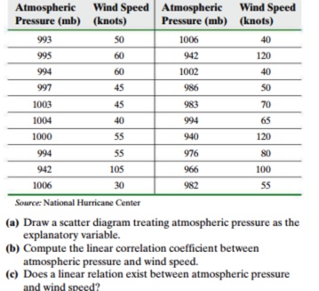997 45 1003 45 Hurricanes 1004 40 140 1000 55 994 55