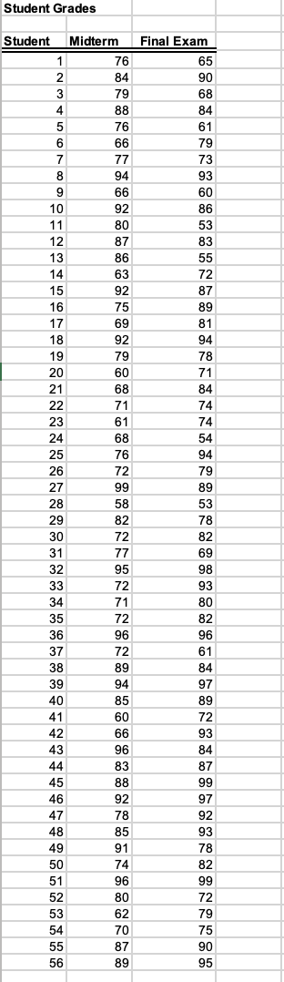 and final exam scores for students. "Final Exam" is the dependent variable