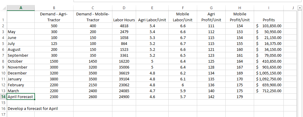 I have a forecasting problem that I need assistance with. Solution must
