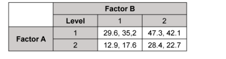 10. The table provides data for a 2 x 2 factorial experiment