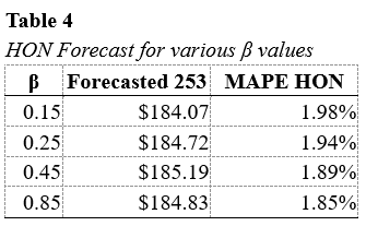 Hello, I am doing an exponential smoothing and adjusted exponential smoothing for