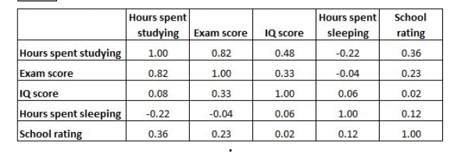 what is the linear correlation between Exam score and hours spent studying?