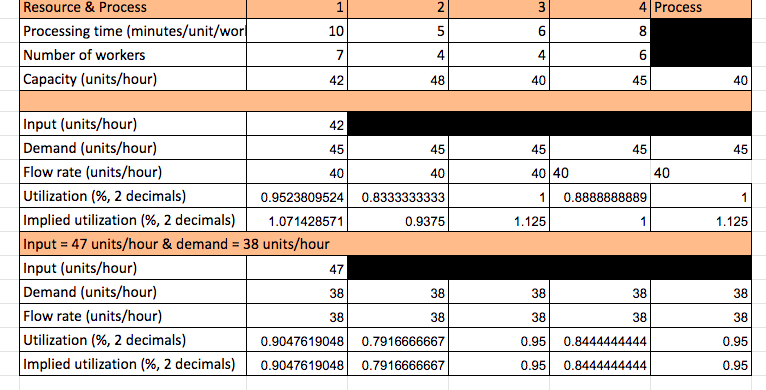 A business process with one flow unit type has four resources as