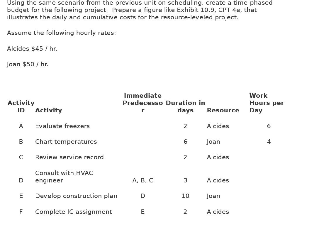  Using the same scenario from the previous unit on scheduling, create