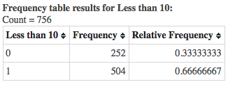 Frequency table results for Less than 10: Count = 756 Less