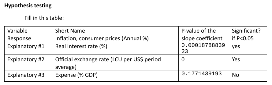 Hypothesis testing Fill in this table: Variable Short Name P-value of