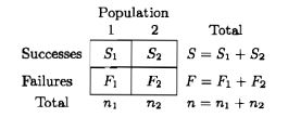 Binomial data gathered from more than one population are often presented in