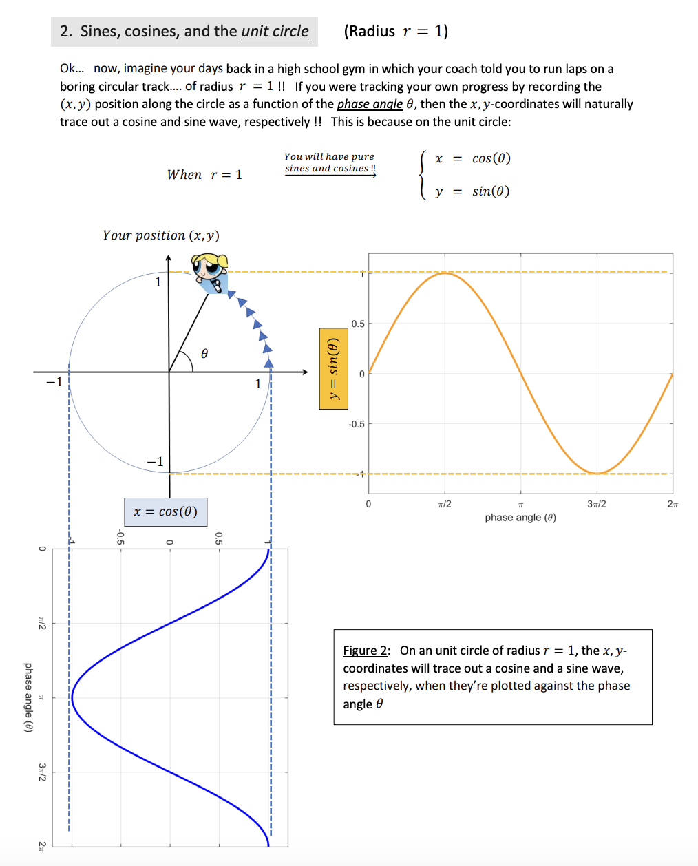 Sines, cosines, and the circle Supposes we had a circle of radius