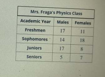 the physics class has 97 students, what is the probability that someone