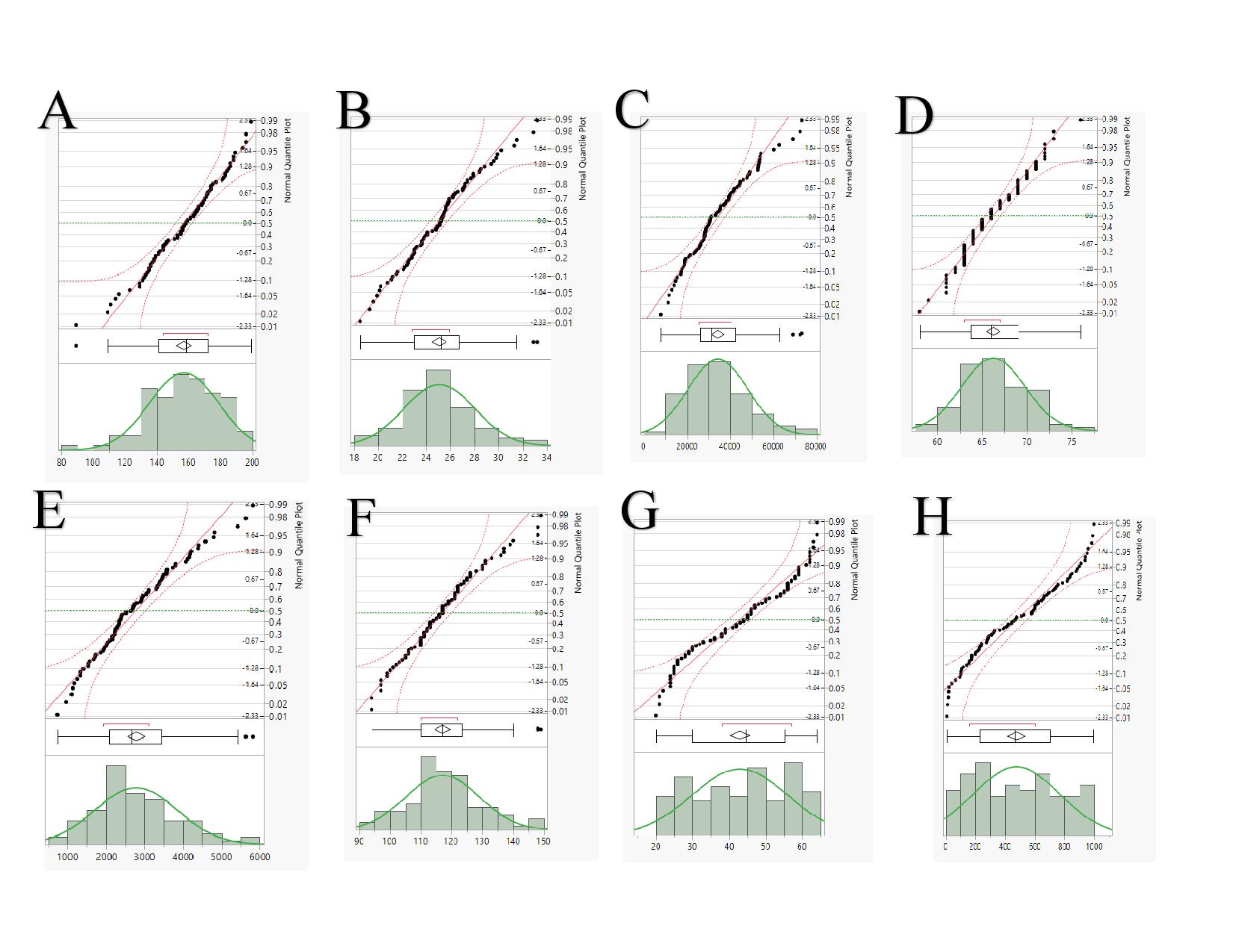 Determine which graphs (graphs A-H) illustrate a normal distribution or which graphs