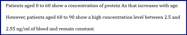 concentration of Ax in the blood and the patient's age for: *