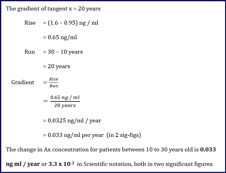 90 years old. Patients aged 0 to 60 show a concentration of