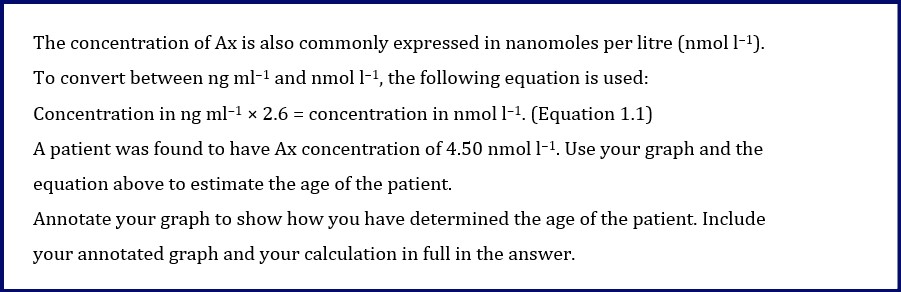 protein Ax that increases with age. However, patients aged 60 to 90
