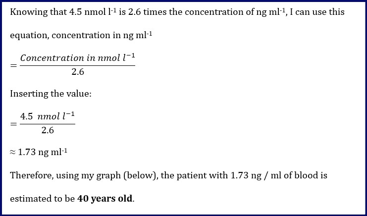 show a high concentration level between 2.5 and 2.55 ng/ml of blood
