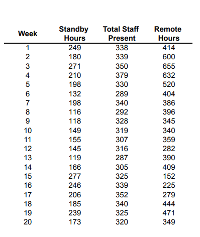 regression model Y; = - 284.3 + 1.5242X1; - 0.0647X2; predicts standby