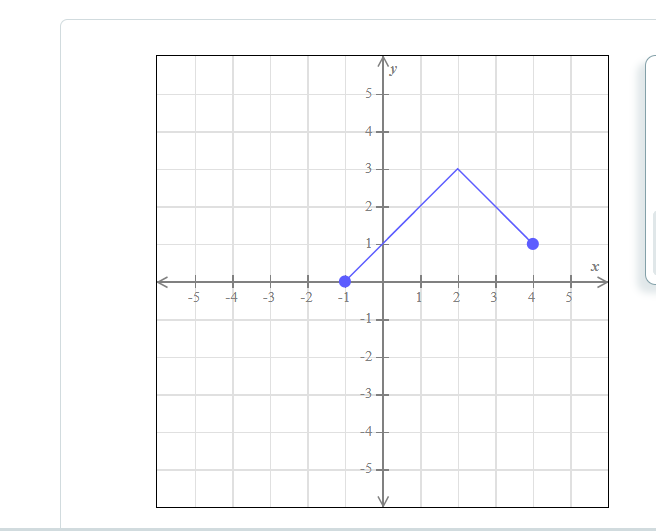 2 1. (Choose one) V the graph of f (Choose one) 2.
