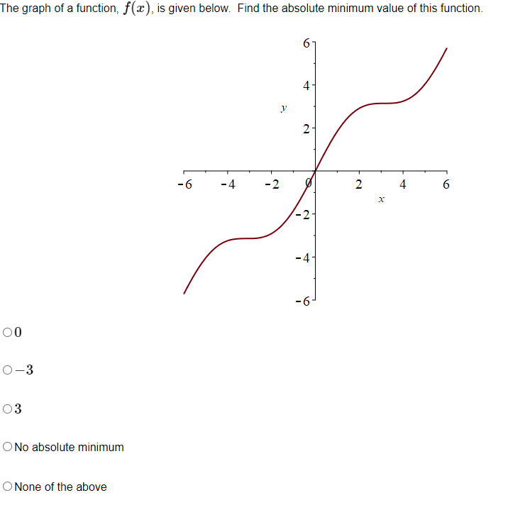  The graph of a function, f(m) Is given below. Find the