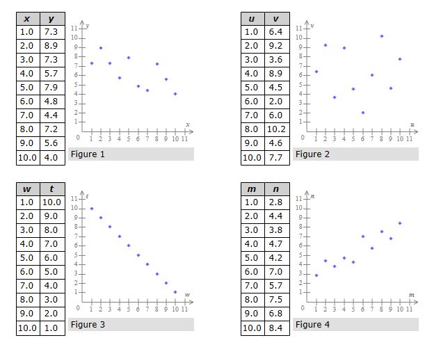 Below are four bivariate data sets and the scatter plot for each.