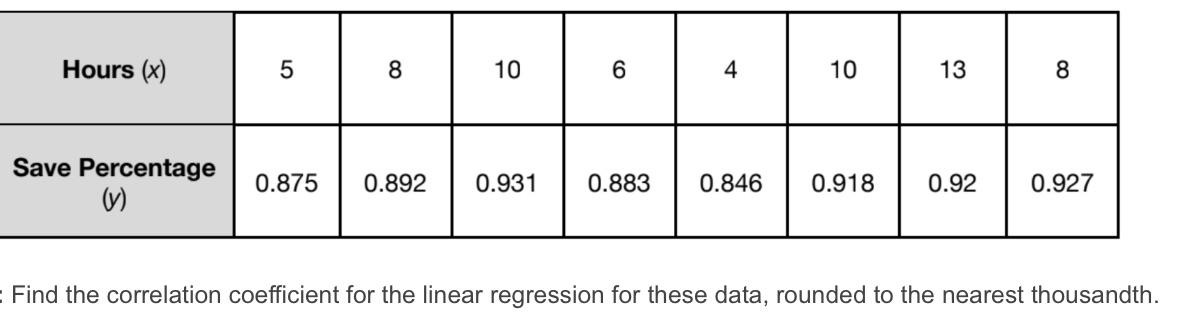 Find the correlation coefficient for the linear regression for these data rounded