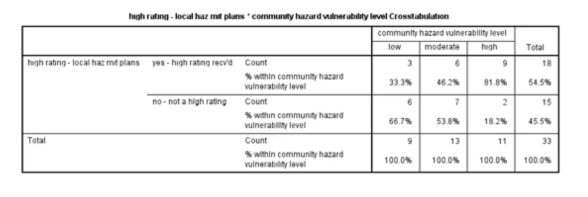 Null hypothesis: there is no relationship between community vulnerability and how the