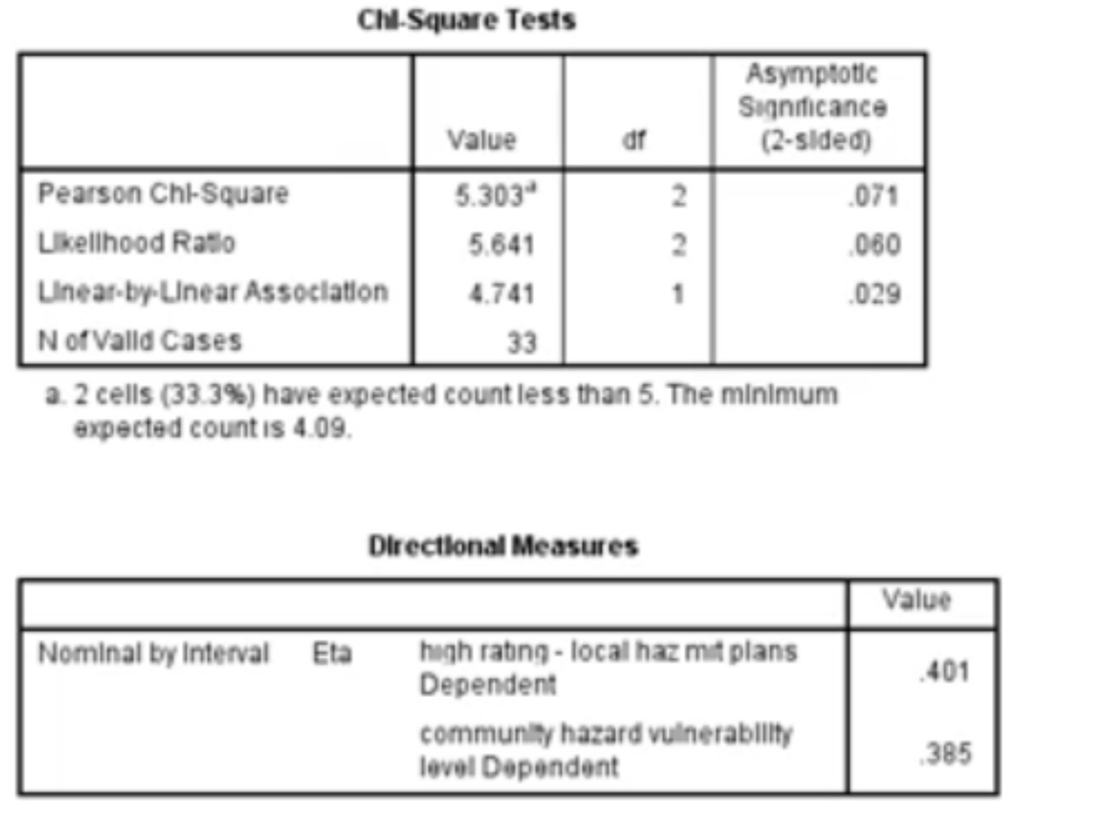 community performs in hazard mitigation planning. I don't know how to interpret