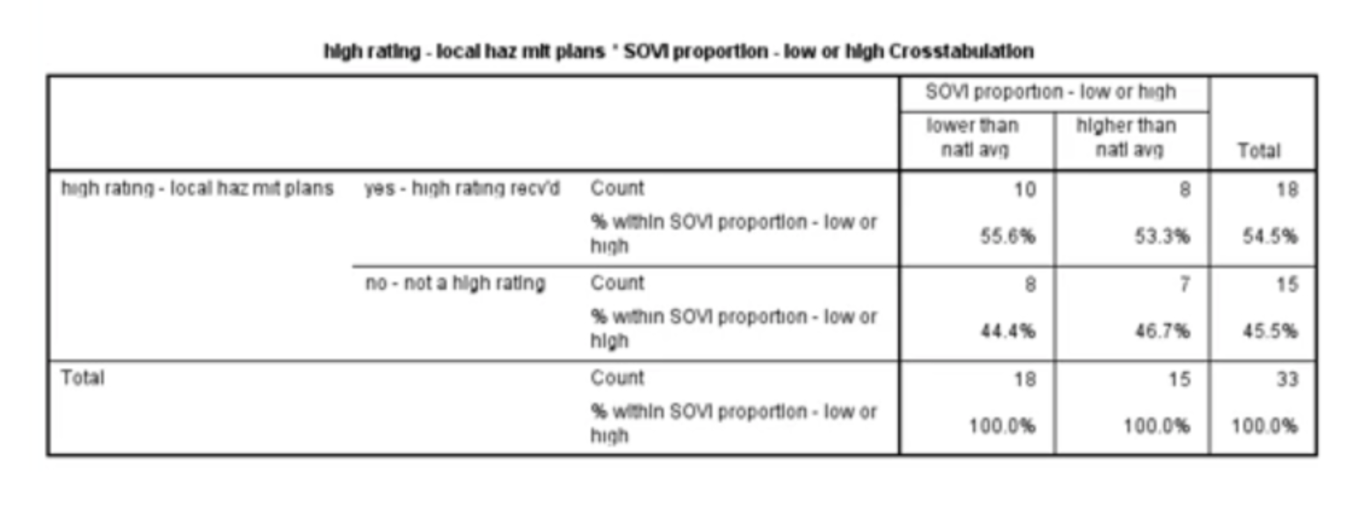 this data. There doesn't appear to be a relationship, but I'm not